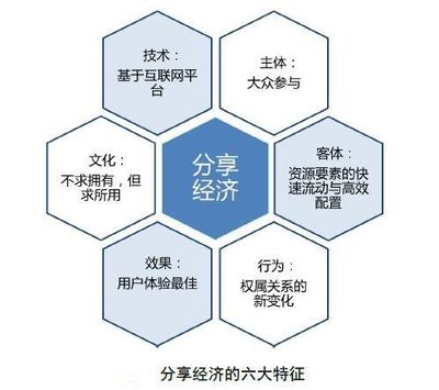 互联网文化服务领域的分享经济 六大特征、问题与挑战