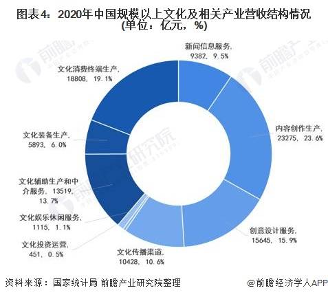 2021年中国文化产业市场现状及趋势 互联网文化新业态引领快速增长